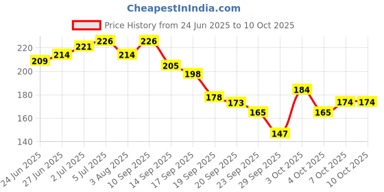 flipkart.com blushis Makeup Kit For Girls All in One Combo Make up Palette blushis Price History Graph from 24 Jun 2025 to 9 Oct 2025
