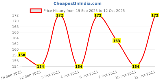 flipkart.com blushis Makeup Kit with Eye-Shadows, Lip Colors, Blushes, Brushes & Blender blushis Price History Graph from 19 Sep 2025 to 10 Oct 2025