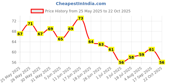 flipkart.com blushis MATTE FINISH LIQUID LIPSTICK WATER PROOF AND SMUDGE PROOF blushis Price History Graph from 25 May 2025 to 22 Oct 2025