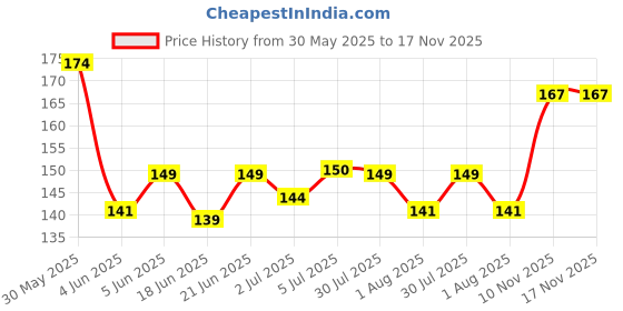flipkart.com blushis New Trendy Shades 2 pc Nudes Lipsticks & 2 pc Nudes Nail Polish Combo kit blushis Price History Graph from 30 May 2025 to 17 Nov 2025