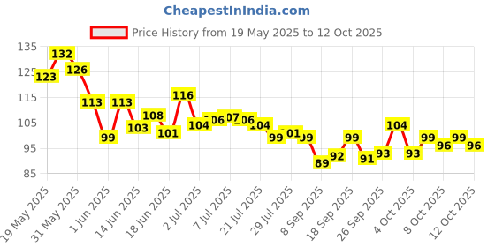 flipkart.com blushis Non Transfer Liquid Waterproof Matte Liquid Lipstick Pack of 4 Shade MAROON blushis Price History Graph from 19 May 2025 to 12 Oct 2025