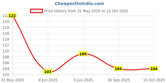 flipkart.com blushis Non Transfer Liquid Waterproof Matte Liquid Lipstick Pack of 4 Shade Nudes blushis Price History Graph from 31 May 2025 to 15 Oct 2025