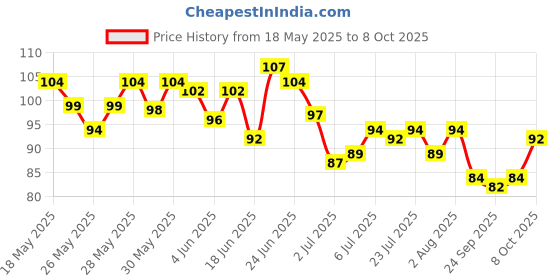 flipkart.com blushis Non Transfer Professionally Longlasting Liquid Lipstick Combo Set Of 2 pc blushis Price History Graph from 18 May 2025 to 8 Oct 2025