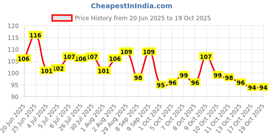flipkart.com blushis Non Transfer Sensational Liquid Lipsticks Combo set 4 blushis Price History Graph from 20 Jun 2025 to 18 Oct 2025