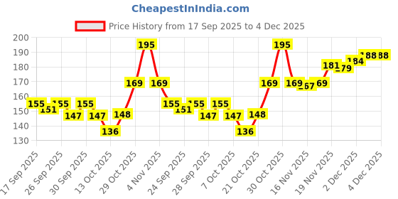 flipkart.com blushis Non Transfer Smudge Proof Longlasting Sensational Lip Liner Pencils 12 Shades blushis Price History Graph from 17 Sep 2025 to 4 Dec 2025
