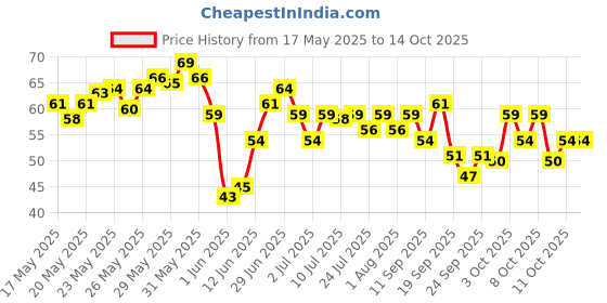 flipkart.com blushis Non Transfer Smudge Proof Longlasting Sensational Liquid Matte Lipstick blushis Price History Graph from 17 May 2025 to 13 Oct 2025