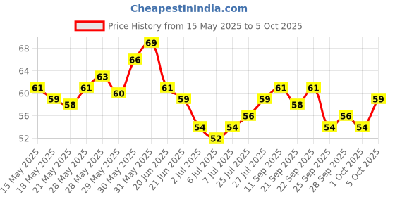 flipkart.com blushis Non Transfer Smudge Proof Longlasting Sensational Liquid Matte Lipstick blushis Price History Graph from 15 May 2025 to 5 Oct 2025