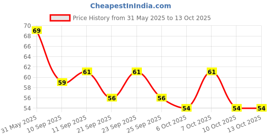 flipkart.com blushis Non Transfer Smudge Proof Longlasting Sensational Liquid Matte Lipstick blushis Price History Graph from 31 May 2025 to 13 Oct 2025