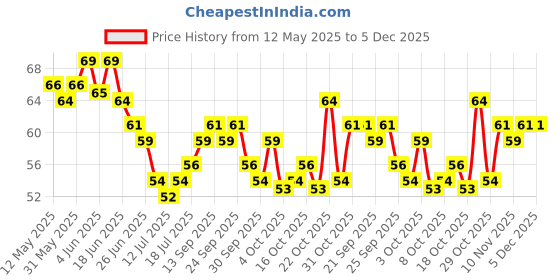 flipkart.com blushis Non Transfer Waterproof Longlast Matte Liquid Lipstick blushis Price History Graph from 12 May 2025 to 5 Dec 2025