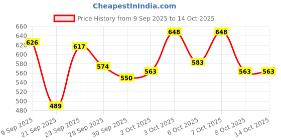 flipkart.com blushis Premium Eyeshadow Book Set 142.5 g blushis Price History Graph from 9 Sep 2025 to 14 Oct 2025