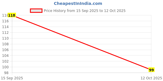 flipkart.com blushis Professional Fab 4 in 1 Super Stay Matte Finish Liquid Lip Color blushis Price History Graph from 15 Sep 2025 to 12 Oct 2025