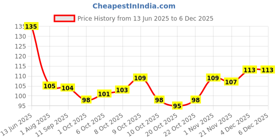 flipkart.com blushis Quick Dry Long Lasting Nail Polish Combo Offer Set of 2 Nude Colours Plum, Nude Myth blushis Price History Graph from 13 Jun 2025 to 4 Dec 2025