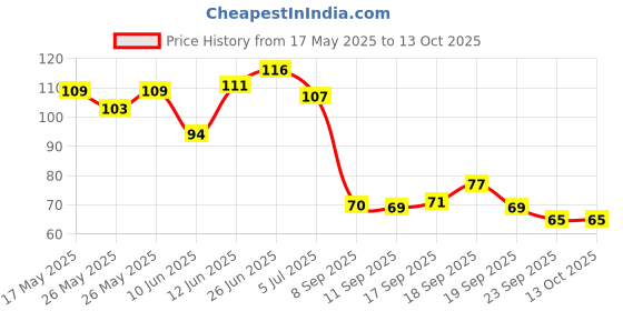 flipkart.com blushis Sensational The Red Edition Liquid Lipsticks Combo set 4 pc blushis Price History Graph from 17 May 2025 to 12 Oct 2025