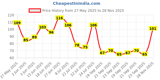 flipkart.com blushis Super Stay Sensational Liquid Lipsticks Combo Pack of 4 pc blushis Price History Graph from 27 May 2025 to 28 Nov 2025