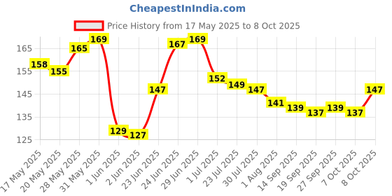 flipkart.com blushis Waterproof Longlast SensationaL Liquid Matte Mini Lipsticks Combo Of 8 blushis Price History Graph from 17 May 2025 to 8 Oct 2025