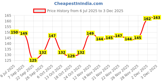 flipkart.com blushis Waterproof Longlast SensationaL Liquid Matte Mini Lipsticks Combo Of 8 blushis Price History Graph from 6 Jul 2025 to 2 Dec 2025
