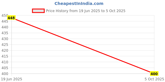 flipkart.com blushwork Women Viscose Rayon Kurta Pant Dupatta Set blushwork Price History Graph from 19 Jun 2025 to 5 Oct 2025