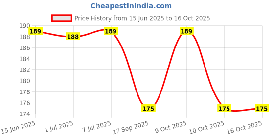 flipkart.com blust&famme Long-lasting Eyelashes glue pack of 3 Glue blust&famme Price History Graph from 15 Jun 2025 to 16 Oct 2025