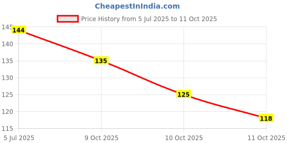 flipkart.com blust&famme Super Skinny Waterproof Eyeliner 8ml blackk 8 ml blust&famme Price History Graph from 5 Jul 2025 to 11 Oct 2025