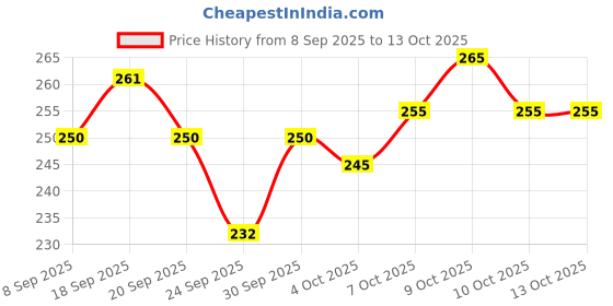 flipkart.com blute Men Solid Ankle Length blute Price History Graph from 8 Sep 2025 to 13 Oct 2025
