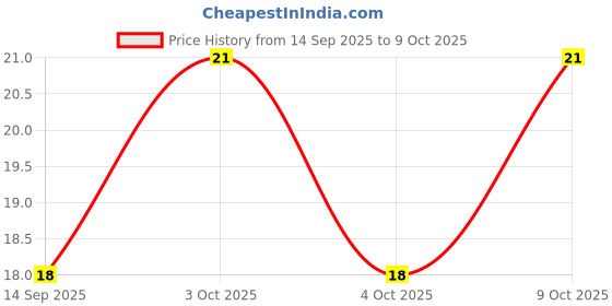 flipkart.com blute Men Solid Peds/Footie/No-Show blute Price History Graph from 14 Sep 2025 to 9 Oct 2025