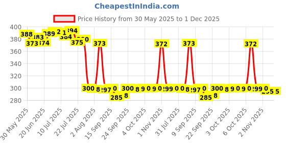 flipkart.com blute Spice Set Stainless Steel blute Price History Graph from 30 May 2025 to 30 Nov 2025