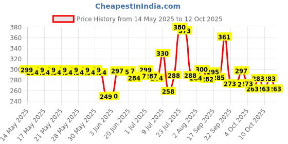 flipkart.com blute Utensil Kitchen Rack 2 LAYER KITCHEN SPICE RACK & CUP (BANGLE) STAND Steel blute Price History Graph from 14 May 2025 to 12 Oct 2025