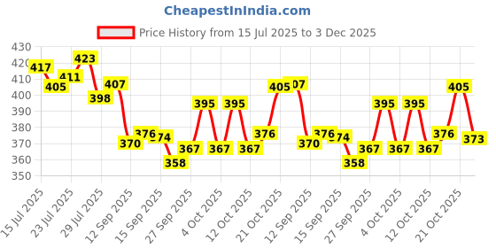 flipkart.com blute Utensil Kitchen Rack 3 Layer Wall Mount Stainless Steel Multipurpose Storage Rack Steel blute Price History Graph from 15 Jul 2025 to 3 Dec 2025