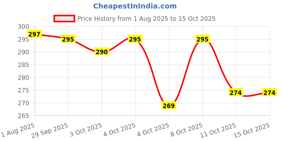 flipkart.com blute Utensil Kitchen Rack Multipurpose Steel Matka Stand with Tray / Earthen Pot Stand for Home/Office Use Steel blute Price History Graph from 1 Aug 2025 to 14 Oct 2025