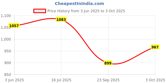 flipkart.com blutec BSB-BP-58 58cc Cylinder Kit / Block Piston Kit for 58CC Fuel Chainsaw blutec Price History Graph from 3 Jun 2025 to 3 Oct 2025