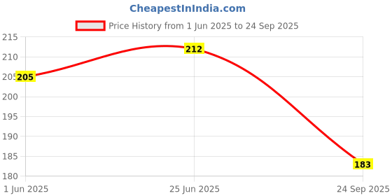 flipkart.com blutech Applique, Self Design, Solid, Embellished Sports/Regular Cap blutech Price History Graph from 1 Jun 2025 to 24 Sep 2025