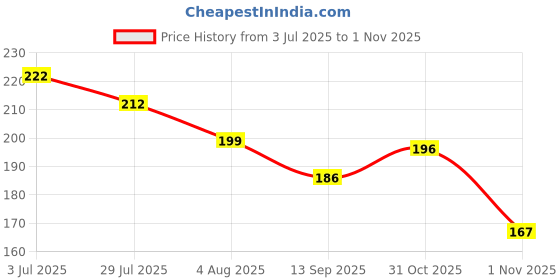 flipkart.com blutech Applique, Self Design, Solid, Embellished Sports/Regular Cap blutech Price History Graph from 3 Jul 2025 to 31 Oct 2025