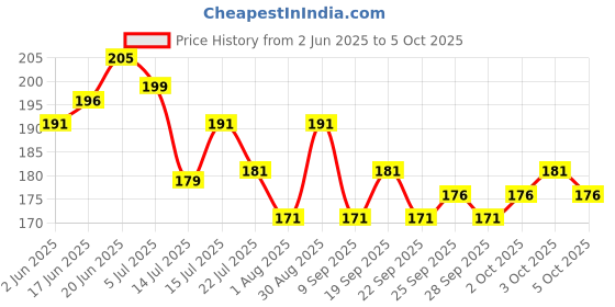 flipkart.com blutech Applique, Self Design, Solid, Embellished Sports/Regular Cap blutech Price History Graph from 2 Jun 2025 to 5 Oct 2025