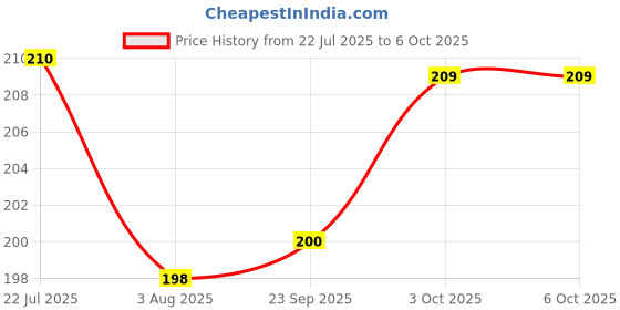 flipkart.com blutech Applique, Self Design, Solid, Embellished Sports/Regular Cap blutech Price History Graph from 22 Jul 2025 to 5 Oct 2025