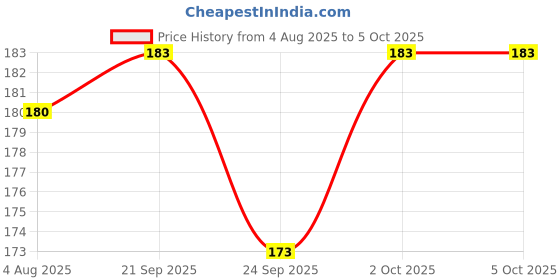 flipkart.com blutech Applique, Self Design, Solid, Embellished Sports/Regular Cap blutech Price History Graph from 4 Aug 2025 to 5 Oct 2025