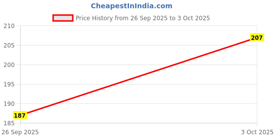 flipkart.com blutech Applique, Self Design, Solid, Embellished Sports/Regular Cap blutech Price History Graph from 26 Sep 2025 to 3 Oct 2025
