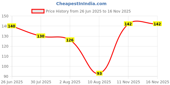 flipkart.com blutech Applique, Solid, Self Design, Printed, Embellished Sports/Regular Cap blutech Price History Graph from 26 Jun 2025 to 16 Nov 2025