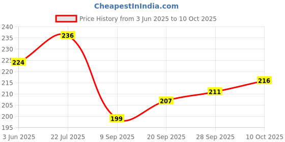 flipkart.com blutech Embellished, Applique, Solid, Self Design Sports/Regular Cap blutech Price History Graph from 3 Jun 2025 to 10 Oct 2025