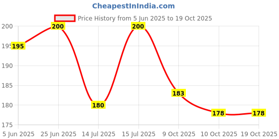 flipkart.com blutech Embroidered, Self Design, Solid Sports/Regular Cap blutech Price History Graph from 5 Jun 2025 to 17 Oct 2025