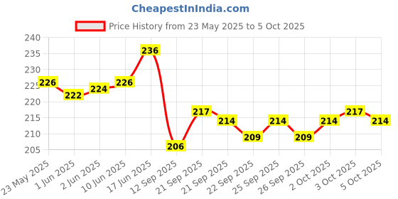 flipkart.com blutech Embroidered, Self Design, Solid Sports/Regular Cap blutech Price History Graph from 23 May 2025 to 5 Oct 2025