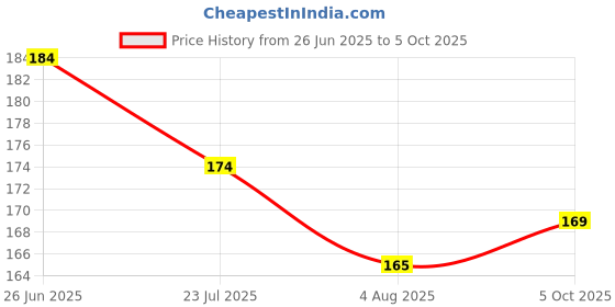 flipkart.com blutech Embroidered, Self Design, Solid Sports/Regular Cap blutech Price History Graph from 26 Jun 2025 to 5 Oct 2025