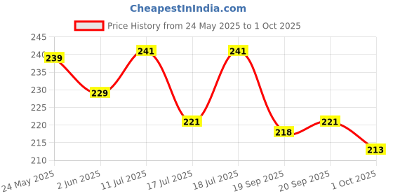 flipkart.com blutech Self Design, Embroidered, Solid Sports/Regular Cap blutech Price History Graph from 24 May 2025 to 1 Oct 2025