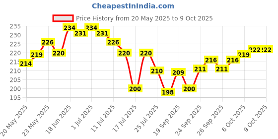 flipkart.com blutech Self Design, Solid, Embellished Sports/Regular Cap blutech Price History Graph from 20 May 2025 to 9 Oct 2025