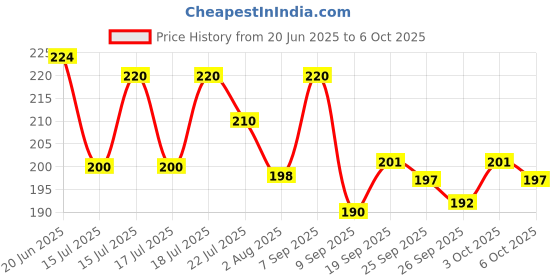 flipkart.com blutech Self Design, Solid, Embroidered Sports/Regular Cap blutech Price History Graph from 20 Jun 2025 to 6 Oct 2025