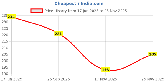 flipkart.com blutech Self Design, Solid, Embroidered Sports/Regular Cap blutech Price History Graph from 17 Jun 2025 to 25 Nov 2025