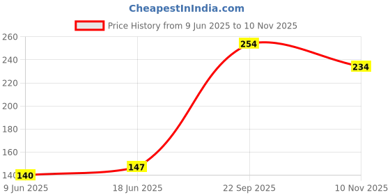 flipkart.com blutech Snapback Cap blutech Price History Graph from 9 Jun 2025 to 10 Nov 2025