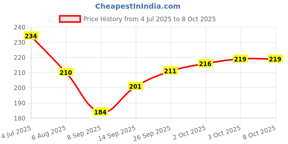 flipkart.com blutech Solid, Self Design Sports/Regular Cap blutech Price History Graph from 4 Jul 2025 to 8 Oct 2025
