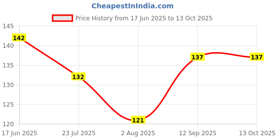 flipkart.com blutech Solid, Self Design Sports/Regular Cap blutech Price History Graph from 17 Jun 2025 to 12 Oct 2025