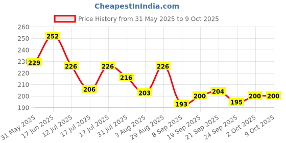 flipkart.com blutech Solid Sports/Regular Cap blutech Price History Graph from 31 May 2025 to 9 Oct 2025