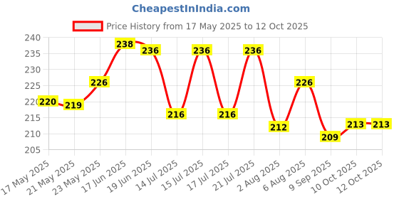 flipkart.com blutech Solid Sports/Regular Cap blutech Price History Graph from 17 May 2025 to 10 Oct 2025